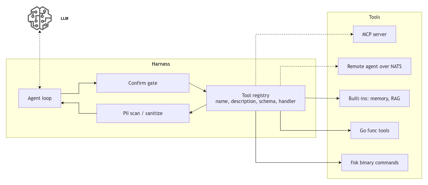 Tool Calling Architecture